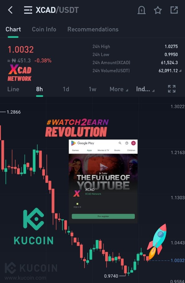 As it stands,<a href="/XcademyOfficial/">XCAD Network</a> is about to make history.#Watch2Earn innovation grows.

Having created a system that adds value to viewers &amp; content creator,#XCAD didn't stop &amp; has an android app on the way.

$XCAD will see increased numbers with this app launch. My moonshot #hodl.