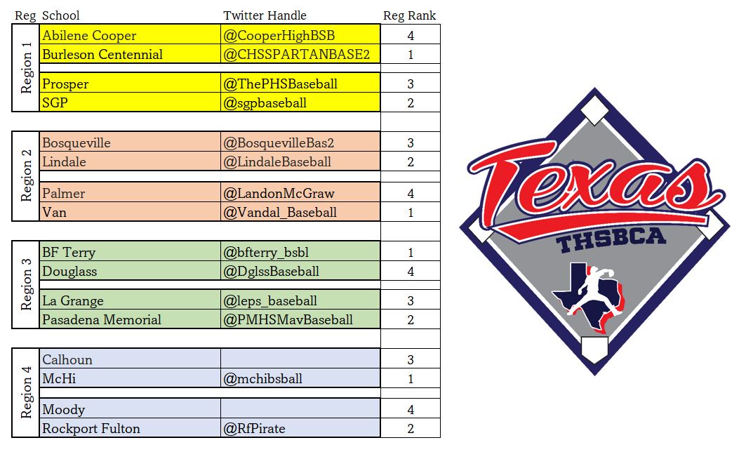 <a href="/THSBCA/">THSBCA</a> Hat Tourney Reg Semi Match ups
<a href="/CooperHighBSB/">Abilene Cooper Baseball</a> @CHSSPARTANBASE2
<a href="/ThePHSBaseball/">Prosper HS Baseball</a> @sgpbaseball @BosquevilleBas2
<a href="/LindaleBaseball/">Lindale Baseball</a> <a href="/LandonMcGraw/">Landon McGraw</a> <a href="/Vandal_Baseball/">Van Vandal Baseball</a>
@bfterry_bsbl <a href="/DglssBaseball/">Douglass Baseball</a> <a href="/leps_baseball/">La Grange Baseball</a>
<a href="/PMHSMavBaseball/">Maverick Baseball</a> <a href="/mchibsball/">McHi Baseball</a> @RfPirate <a href="/pukkainc/">Pukka, Inc.</a>
@RichardsonCap