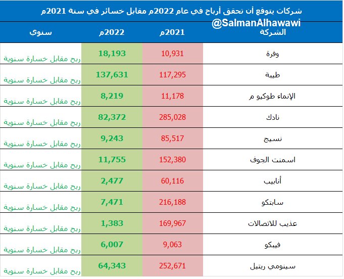 سلمان بن ناصر الهواوي tweet media