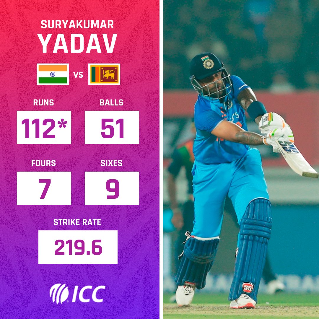 The World No. 1️ has been at it again 🏏

Suryakumar Yadav’s third century in T20I cricket underlined his status as the world’s best batter in the men's format right now.

#INDvSL | 📝Scorecard: bit.ly/IND-v-SL-3rd-T…