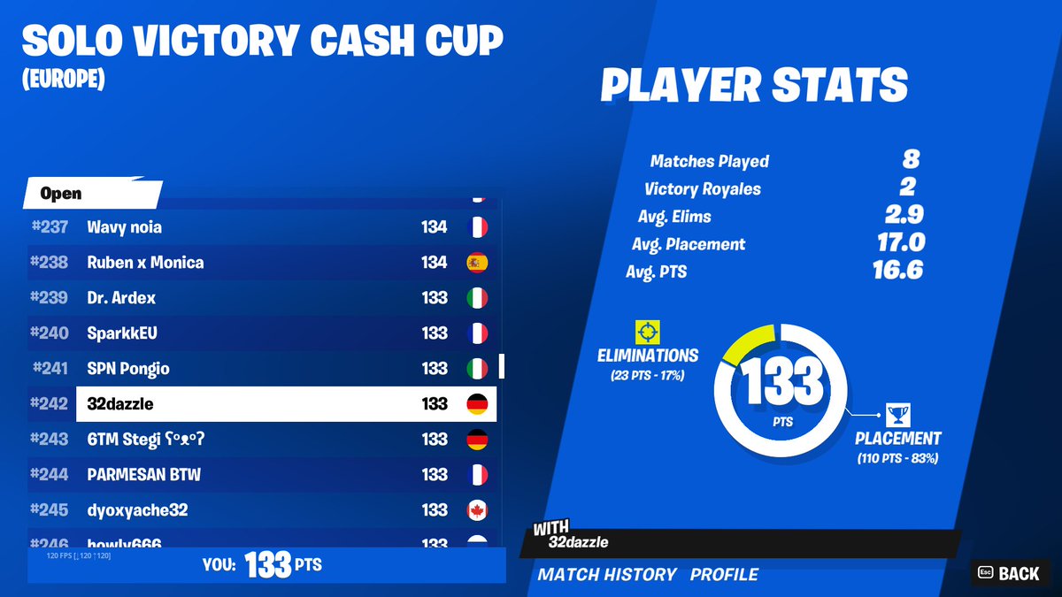 #242 qualed for round 2