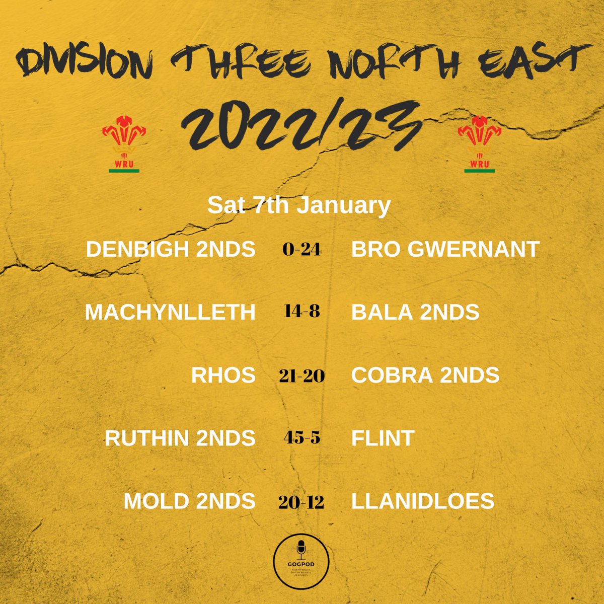 GogPod's tweet photo. 𝐒𝐚𝐭𝐮𝐫𝐝𝐚𝐲 𝐑𝐞𝐬𝐮𝐥𝐭𝐬

Return of the rugby across the community game this weekend, big result for @rygbicaernarfon beating Llandudno!

@colwynbayrugby kept up their part of the bargain in a battle for second spot in Div 2 North by beating @moldrfc 

#GogPod https://t.co/t5gKK7mwB1