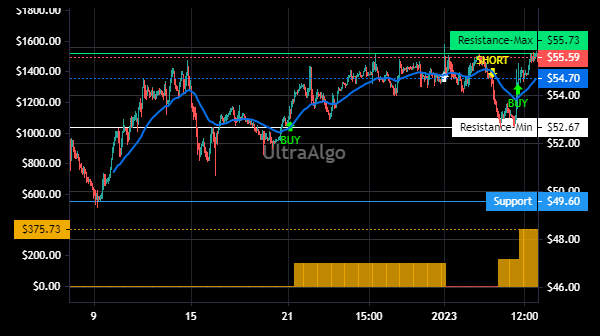 TShortalgo's tweet image. $KFRC Trading Ideas | Awaiting Short signal. 75% Profitability based on 4 trades. Profit factor is 3.53. Learn more at UltraAlgo.com. #KFRCSTOCK #daytrading