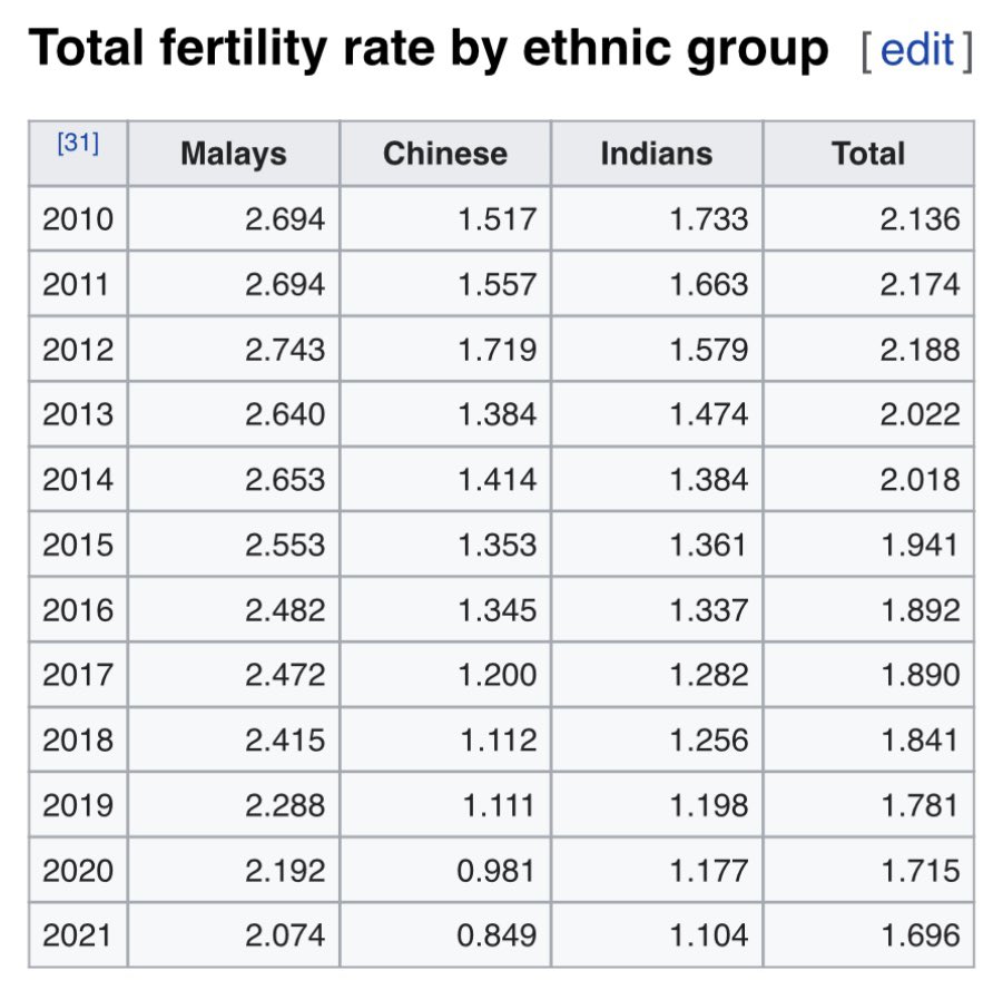 Aaronal on Twitter "Ethnic Chinese TFR in Malaysia has crashed to