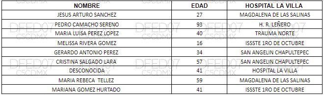 Por instrucciones de <a href="/Claudiashein/">Claudia Sheinbaum Pardo</a> compartimos el listado de personas lesionadas, atendidas y trasladadas al momento.