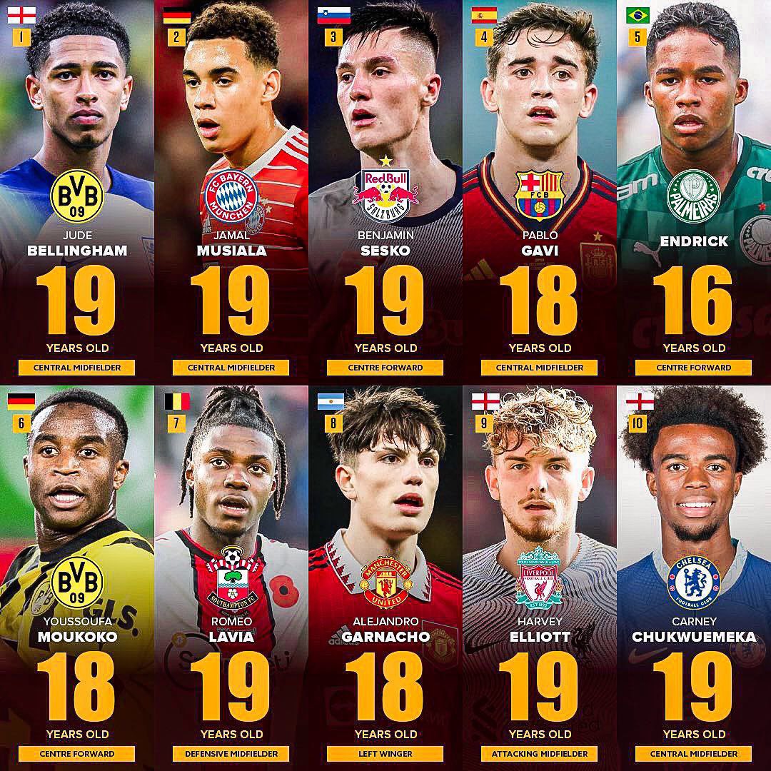 ClsNicaragua's tweet image. #Deporte

Alejandro Garnacho fue elegido como uno de los mejores 50 talentos SUB 20 por la revista #FourFourTwo.

👉🏻 Ocupa el puesto Nº8 y es el único jugador argentino en la lista. 

Aquí detalles 👇🏻