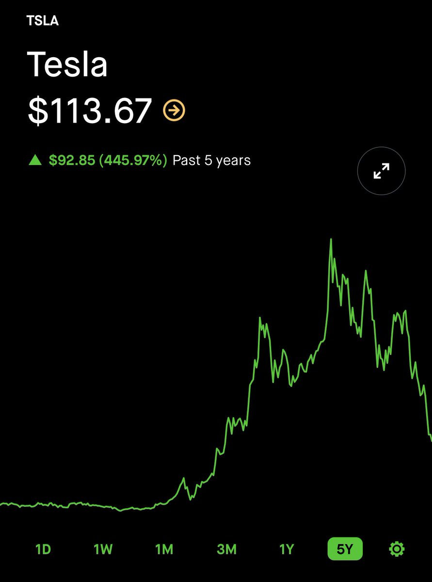 5 years ago $TSLA was $20 a share. 

If you invested in 2018 you’re now up 4.20x — even after the stock has fallen 69% in the last year.