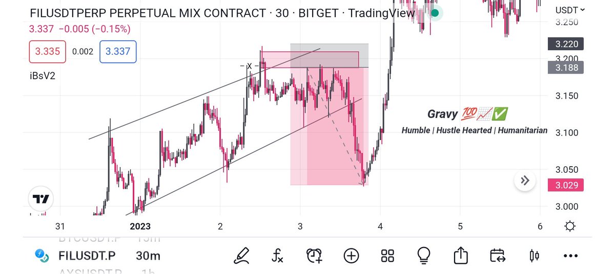 Gravvy_Official's tweet image. A Mixture of Rice and Beans always gives a dope tasty 😋, that&apos;s how it&apos;s feels too in Trading Financial Market. Combining two different concepts to trade will put you 10% ahead of others Traders. One of the best examples of this is Rising (Ascending) Wedge Pattern + Supply Zone