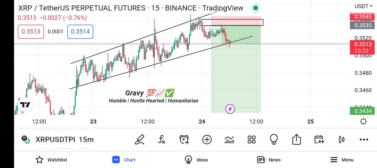 Gravvy_Official's tweet image. A Mixture of Rice and Beans always gives a dope tasty 😋, that&apos;s how it&apos;s feels too in Trading Financial Market. Combining two different concepts to trade will put you 10% ahead of others Traders. One of the best examples of this is Rising (Ascending) Wedge Pattern + Supply Zone