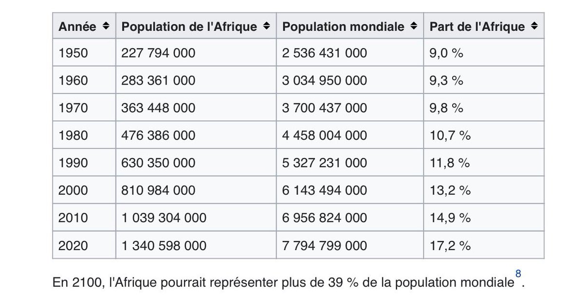 @Sachchi_Soch9 @JhaAjitk @Charlie_Hebdo_ Here is the reason : Demography ! 5 times more men on earth than 1 century ago ! In Africa it is close to 15 times more !!