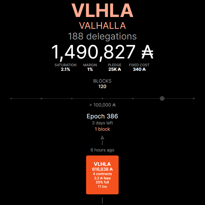 valhallapool's tweet photo. Block scheduled for Epoch 386 has been successfully minted and propagated. 🧱⛏️

Thanks to all Valhalla Pool delegators for staking $ADA with us. 🍻

#CardanoCommunity #Cardano #CardanoADA #ADA #Staking https://t.co/mR8Id7Qskp