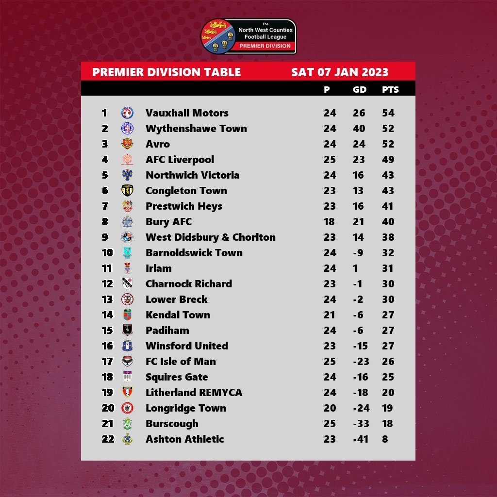 Here is the Premier Division table following today's games.