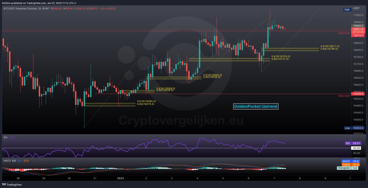 rol3inn's tweet photo. Golden Pocket, respected 🙌

A break of the trend, would bring us to prices around 16,5k https://t.co/WpbdHdaa15