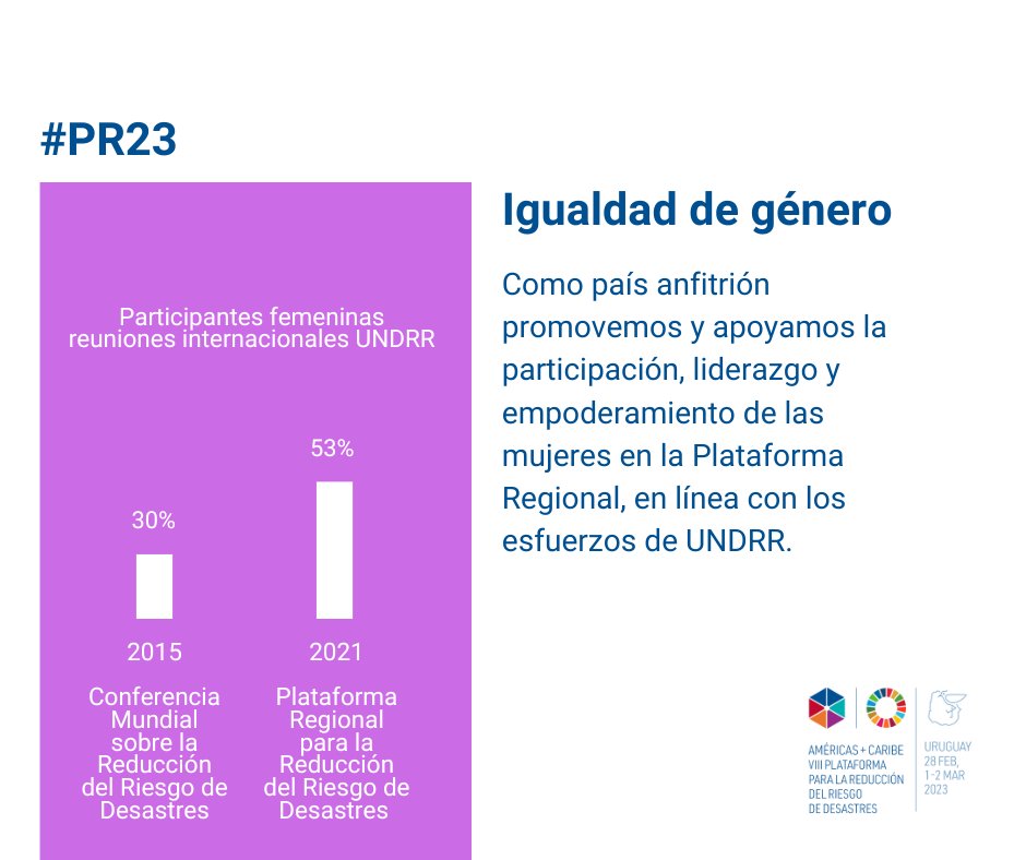 sinae_oficial's tweet photo. La @UNDRR ha avanzado hacia la paridad de género en reuniones internacionales

Promovemos la #PR23 como una oportunidad para que las mujeres que trabajan en reducción del riesgo de desastres se conecten y aprendan, apuntando a su empoderamiento dentro de la Plataforma Regional. https://t.co/obHDVVxFrG