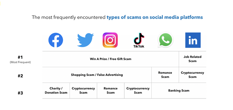 ITPILOTS's tweet photo. How often do you encounter #scams via email, social media, etc.?
According to new data for #cybersecurity, around 62% of #Facebookusers encounter scams every week!😱
https://t.co/FNeIWzXTTX https://t.co/3jBmMNYDry