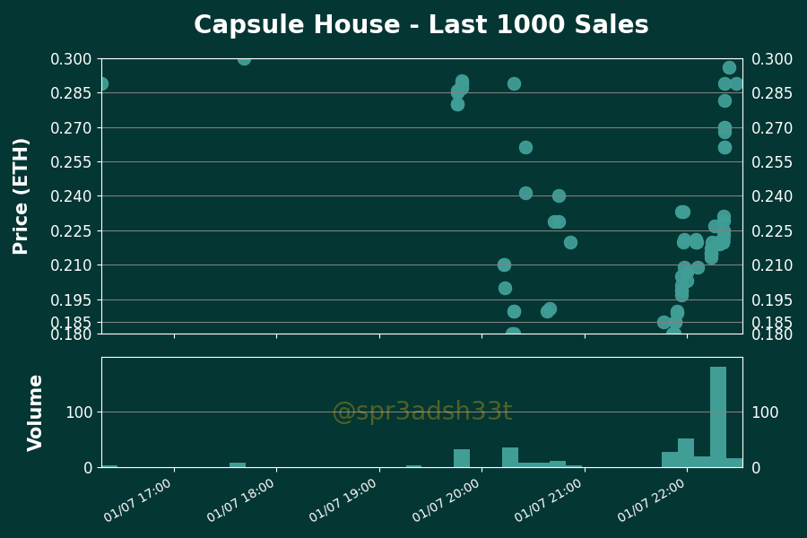 h2leads's tweet photo. Capsule House - Price Action Analysis
Floor Price: 0.289 ETH
24 Hour Volume: 263 Trxs | 76.38 ETH
Owners/Supply: 3798/10000
Buy Floor Now: https://t.co/8w4PmZGcVQ
View Activity: https://t.co/MVKG6G3MIK
#CapsuleHouse #NFTs https://t.co/p7v3yqRApg