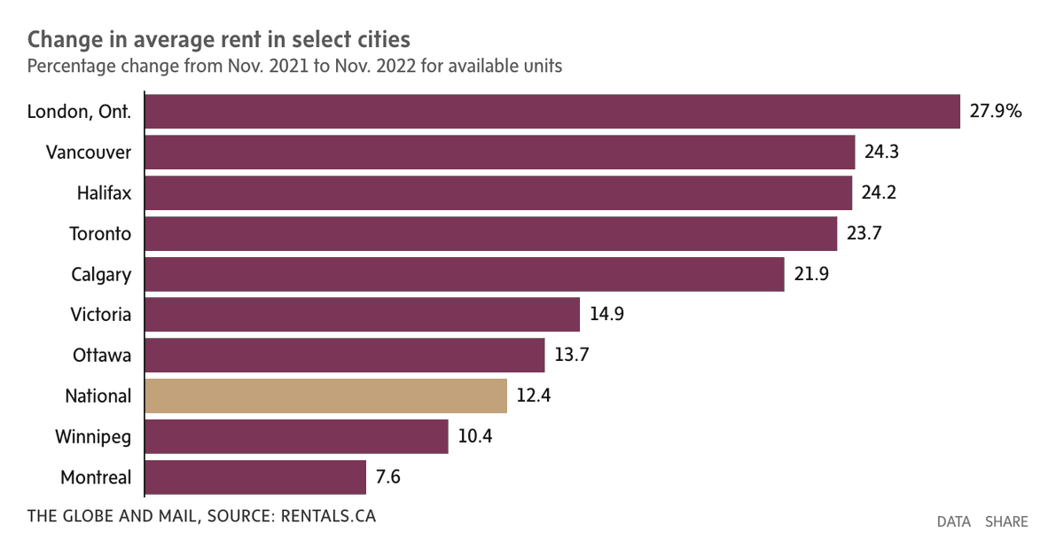 My contribution. If you're not covered by rent control, or have to move, rents are a mess everywhere.