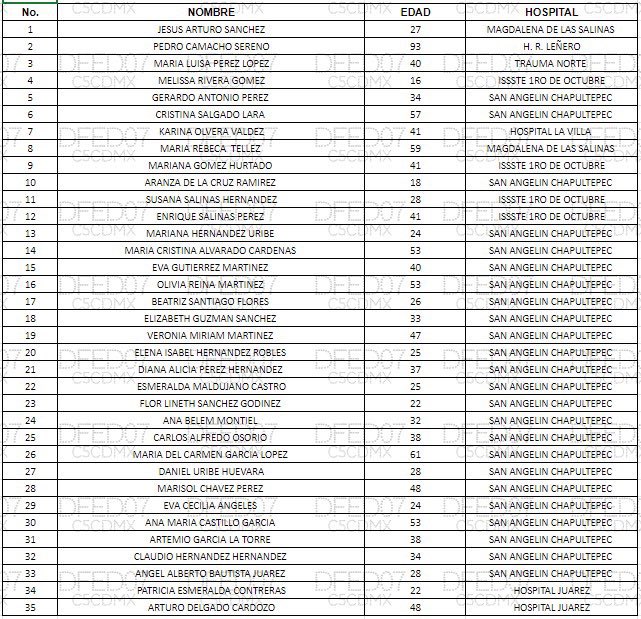 c4jimenez's tweet photo. LISTA ACTUALIZADA de LESIONADOS y TRASLADADOS 
Son los nombres y los hospitales a donde fueron llevadas 35 de las personas lesionadas tras el choque del @MetroCDMX
Terminaron ya las labores de rescate en el lugar.
Se confirma q, hasta ahora, hay una persona muerta. https://t.co/M8mKAkCuCU