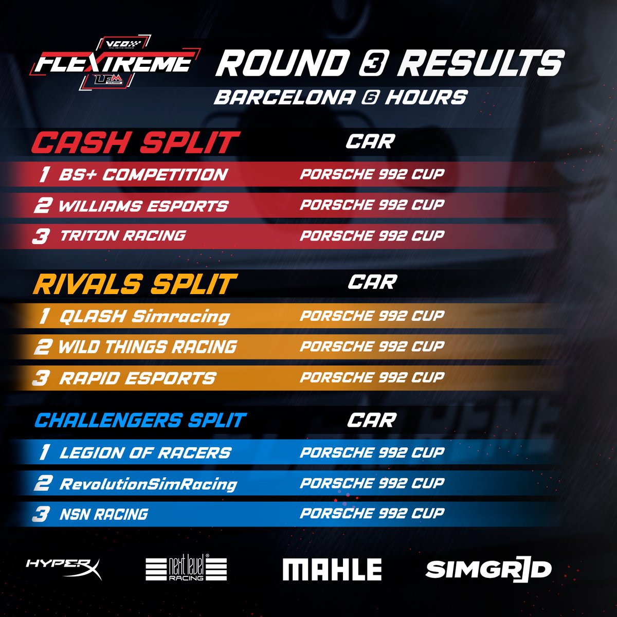 Round 3⃣ results ⬇️

#vcoesports <a href="/LFMotorsports/">Lance Foreman</a> #VCOxLFM #assettocorsacompetizione #beACC <a href="/AC_assettocorsa/">Assetto Corsa</a> <a href="/MAHLE_Group/">MAHLE</a> <a href="/nextlvlracing/">Next Level Racing</a> <a href="/sim_grid/">SimGrid</a>