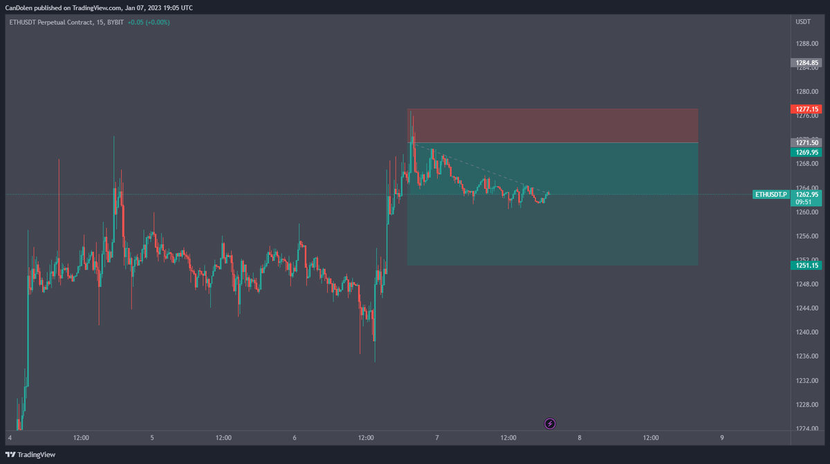 KraveCrypto's tweet photo. #ETH Managed to catch this short from the 4H OB, 0.618 and VAH of range from November. https://t.co/OJDsrs9yNe