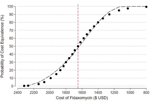 ABsteward's tweet photo. 🔥Ohh Finally @DrToddLee 🔥
With the 🌟 @DrEmilyMcD
🆕️⚡️ @jac_amr @davidvanduin
Fidaxomicin to prevent recurrent Clostridioides difficile: what will it cost in the USA and Canada? #IDTwitter https://t.co/JdHC4TnAy7 https://t.co/zdd5g2EnJL