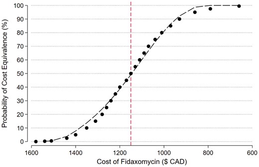 ABsteward's tweet photo. 🔥Ohh Finally @DrToddLee 🔥
With the 🌟 @DrEmilyMcD
🆕️⚡️ @jac_amr @davidvanduin
Fidaxomicin to prevent recurrent Clostridioides difficile: what will it cost in the USA and Canada? #IDTwitter https://t.co/JdHC4TnAy7 https://t.co/zdd5g2EnJL
