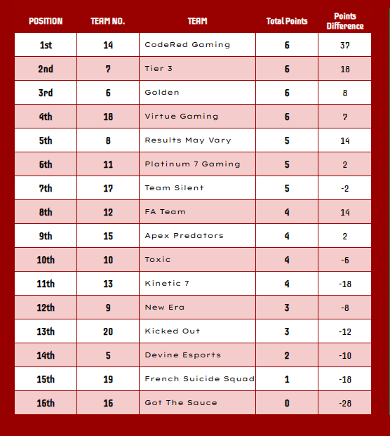 Day 2 of The Division: Head to Head League starts in 30 minutes! Can <a href="/CoR_GG/">CodeRed Gaming</a> hold onto their lead? Watch the action live on twitch.tv/mrluckyfoxttv