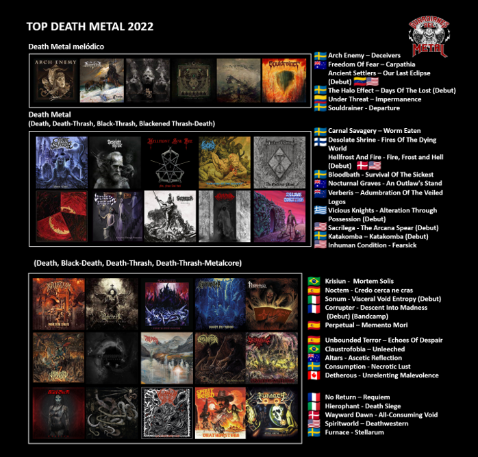 MetalGuardianes's tweet photo. 🔥⚔️🔥⚔️⬇️⬇️
🔥TOP Death Metal 2022 🔥
Ha sido un año de locos para el Death Metal!!
Discazos: @archenemymetal #FreedomOfFear #CarnalSavagery #DesolateShrine
Grandes Debuts: @ancientsettlers #HellfrostAndFire #ViciousKnights #Sacrilega
https://t.co/9n8AZ7kVPN
🔥⚔️🔥⚔️⬇️⬇️⬇️ https://t.co/ScelCdUKE9