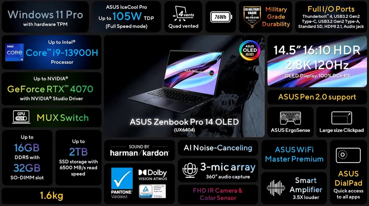TopoClandestino's tweet photo. #ASUS @ASUS @ASUSUSA #ZenbookPro14 offers a CPU up to @Intel Corei9-13900H-GPU up to @NVIDIAGeForce #RTX4080 #RTXOn-14.5" 2.8K HDR 120Hz #OLED screen-up to 16GB #DDR5 32GB SODIMM-up to 2TB SSD-@HarmanKardon sound-@Dolby #DolbyAtmos #DolbyVision #ASUSCES #ASUSCES2023 #CES2023 #CES https://t.co/GvxKZBctEg