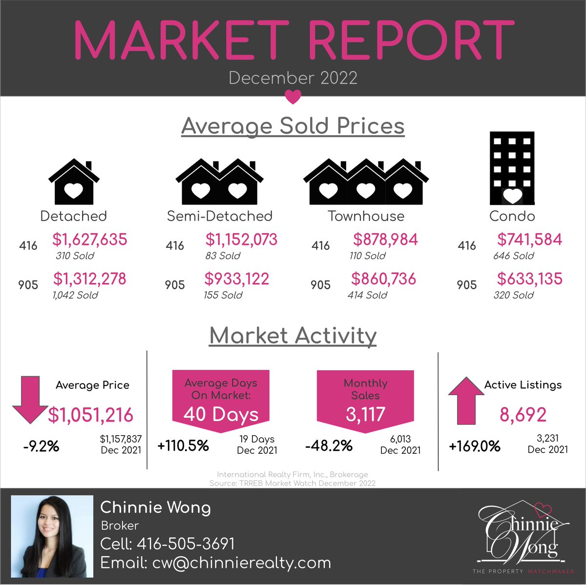 ChinnieW's tweet photo. The number of homes listed for sale in 2022 was down in comparison to 2021. Lack of supply has also impacted the rental market. As renting has become more popular in this higher interest rate environment
#realestate #market #toronto #December #the6ix #potd #Torontolife #GTA #yyz https://t.co/TfBU8nYVUJ