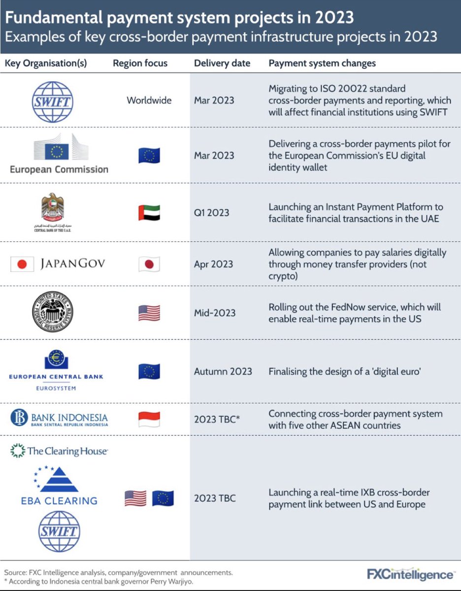 Payments projects 2023 .. #Fintech #devops #coding #Data #Analytics #technology #innovation #digital #100DaysOfCode #Metaverse #BigData #NFTGiveaway #ETH #BTC  #CryptoNews #doge #nft #web3 #Metamask #payments #blockchain #Ethereum #cryptocurrencies #AI @FXCintelligence #BNB #XRP