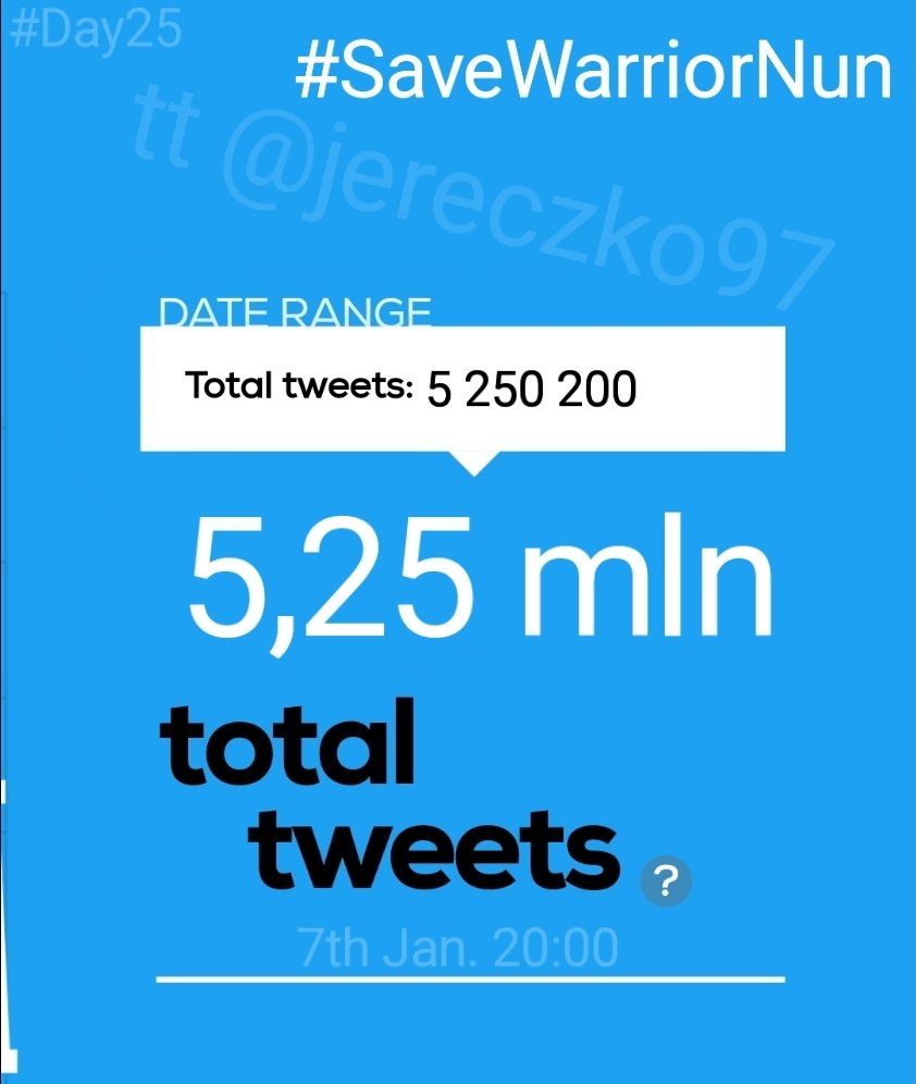 Jereczko97's tweet photo. ‼️Hourly report‼️
#Day25th
We have❗5 250 200❗total #SaveWarriorNun tweets!
In last 20 hours we made❗154k❗tweets
19:01-20:00 GMT+1
In an hour we made❗21k (-16k)📉❗tweets
Road to 5,5 mln - we have❗249,8k❗tweets left 🤘
>> THEY CAN'T BEAT US <<
@AppleTV #WarriorNun https://t.co/FOnbwYotpQ