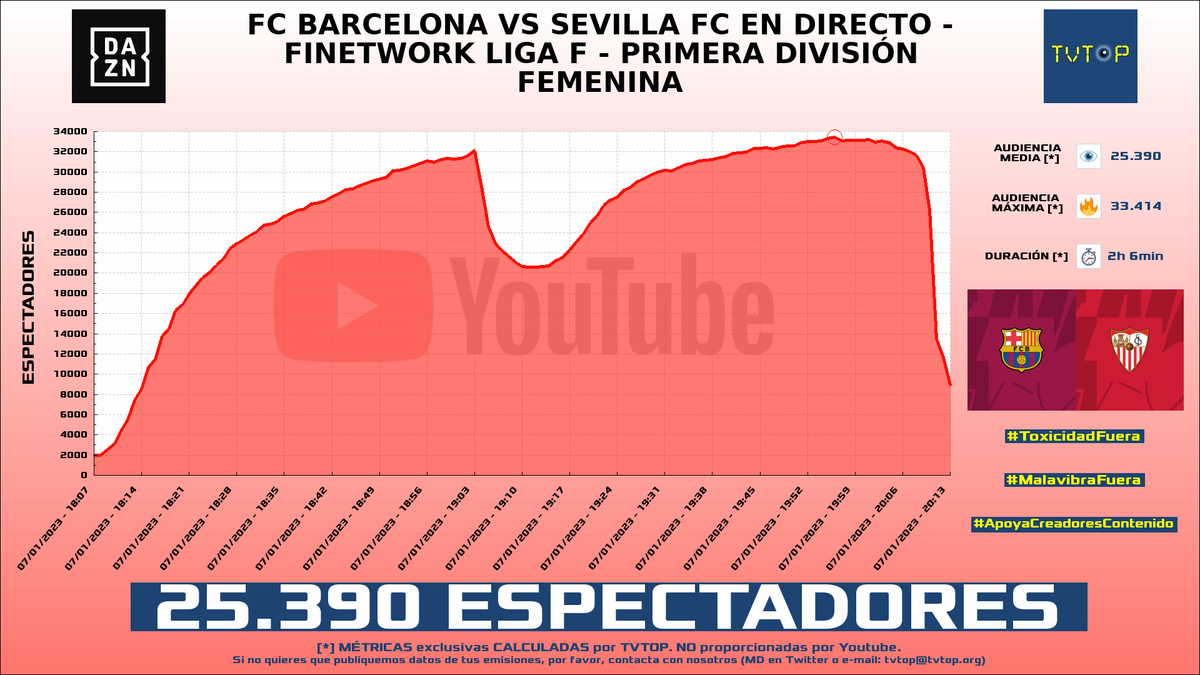 tvtop_es's tweet photo. ¡#DAZN 📺 HA EMITIDO en #YouTube! Nuestros datos 🧐 :

▶️ ESPECTADORES 👁️ : 25.390
▶️ RANKING EN CANAL [últimas 100 emisiones] 📊 : 3º 🔝💪🏾
▶️ MINUTO DE ORO 🔥 : 33.414 [19:56h]

#LigaFenDAZN #LigaF #DAZNES https://t.co/XofZE1UVJM
