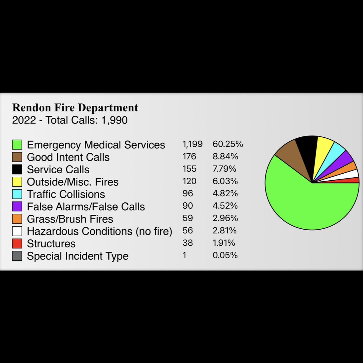 #RendonFire Call statistics for the year 2022, our busiest year on record so far.