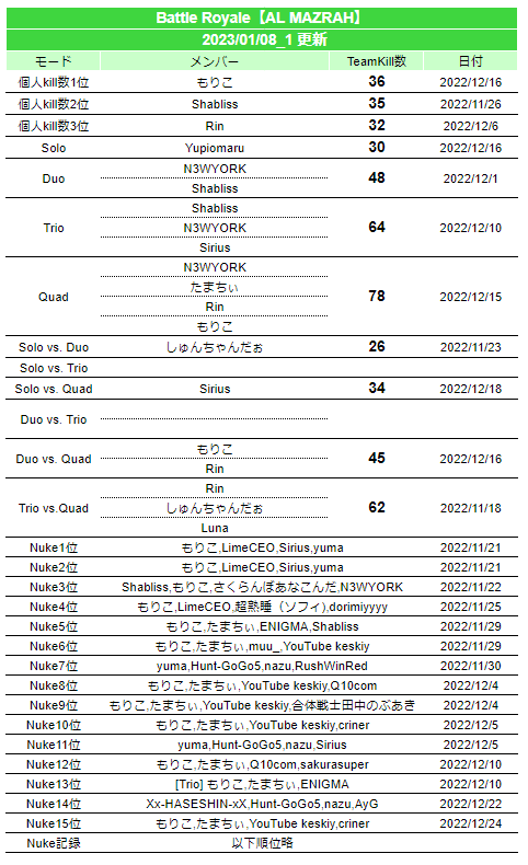 warzonejprecord's tweet photo. 2023/01/08 #warzone2日本記録 #JPWzC #Warzone2
▼更新内容
[AL MAZRAH]
Nuke(29位)

※「更新したよ！」「間違ってるよ！」等ありましたらご連絡いただけると助かります
※Nuke記録は別枠としています。16位以降の順位表記は省略します https://t.co/vfWZUCPma4