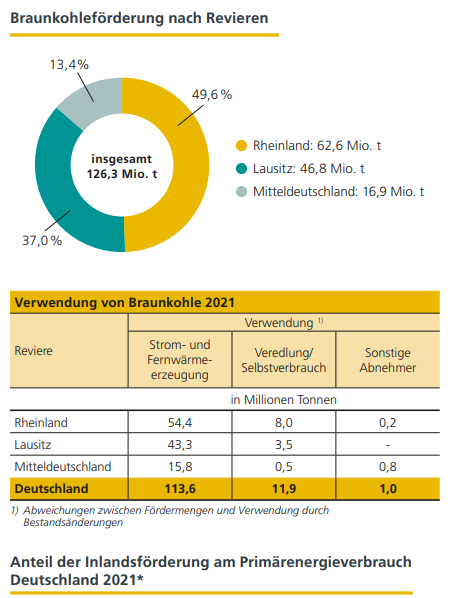55 Mio. Tonnen Braunkohle die aus  Garzweiler #Luetzerath benötigt werden sollen, erscheint mir sehr hoch. In 2021 wurden laut des Bundesverbands Braunkohle zur Veredlung und Selbstverbrauch 8,0 Mio. Tonnen Braunkohle aus dem Rheinischen Revier eingesetzt. 1/5