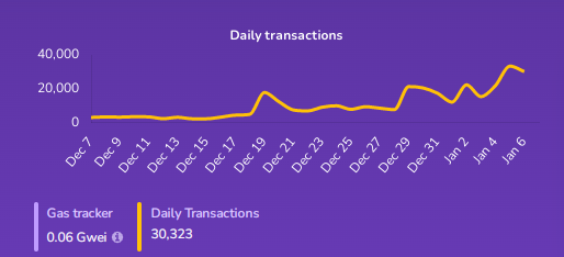 JoinMetaZeus's tweet photo. Metis Mainnet has around 100k wallets total - Zeus Swap had in 16 days around 20k+ testnet users and 18k eligible for the incentivized testnet badge - Are you waiting for mainnet anon? https://t.co/hTbMCbiiDI