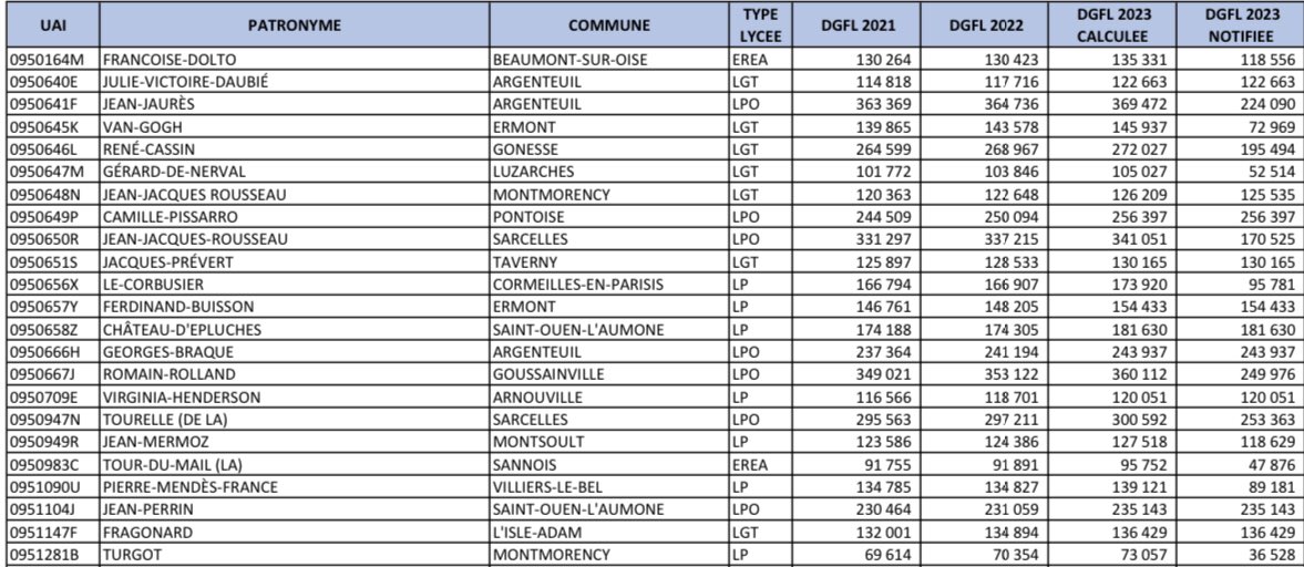 CelineMalaise's tweet photo. La différence entre 2022 et 2023 est aussi évidemment importante !
•Val-d’Oise : -16,8%
•Val-de-Marne : -19,3%
•Seine-Saint-Denis : -17,6%
•Hauts-de-Seine : - 28,6%
•Essonne : - 14,9%
•Yvelines : -19,6%
•Seine-et-Marne : - 23,7%
•Paris : -29,8% https://t.co/hb0pbzat8w