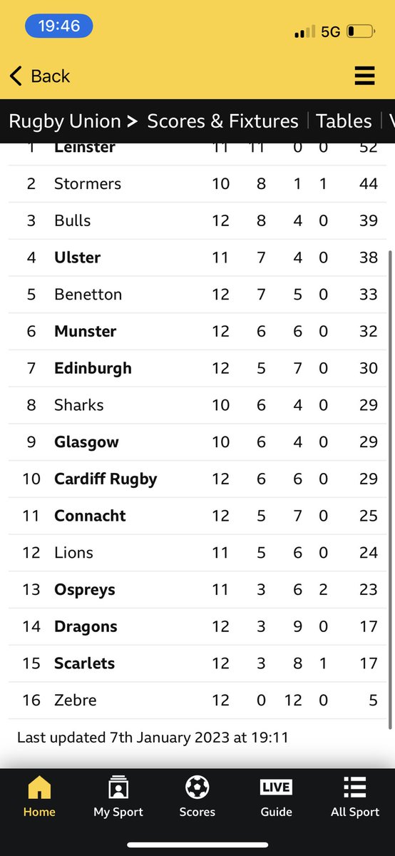 andrewfrugby's tweet photo. I hope you’re proud of yourselves Scarlets fans.
For the first time in weeks there’s no Welsh team in the top 8 but you win the cup of being 15th. Pathetic. https://t.co/vwuo0LOhAS