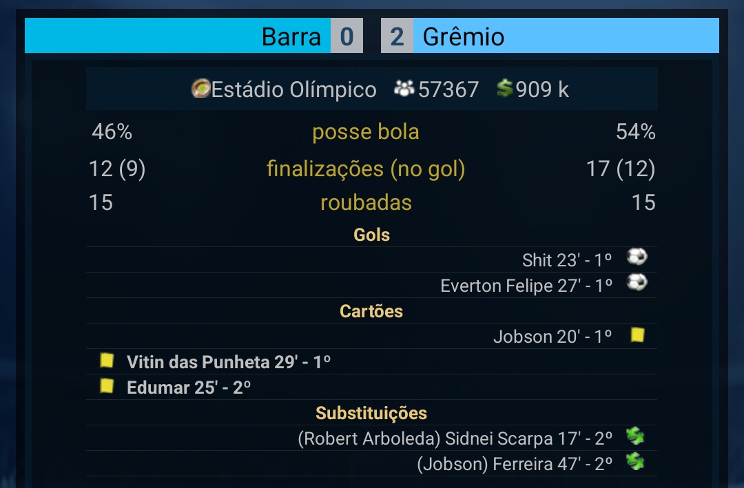 Perdemos. Perdemos a ida por 3 a 0 e a volta, no Monumental, por 2 a 0. Somos vice-campeões Gaúchos de 2038. 🥈