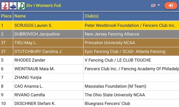 FencersClub's tweet photo. Great work Lauren๐ฅWell done Maia! #januarynac @USAFencing https://t.co/UcD3O51DQR