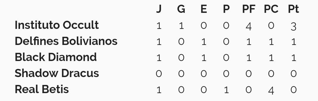 ie_caos's tweet photo. Clasificación Grupo A https://t.co/lWtL8N6vLS