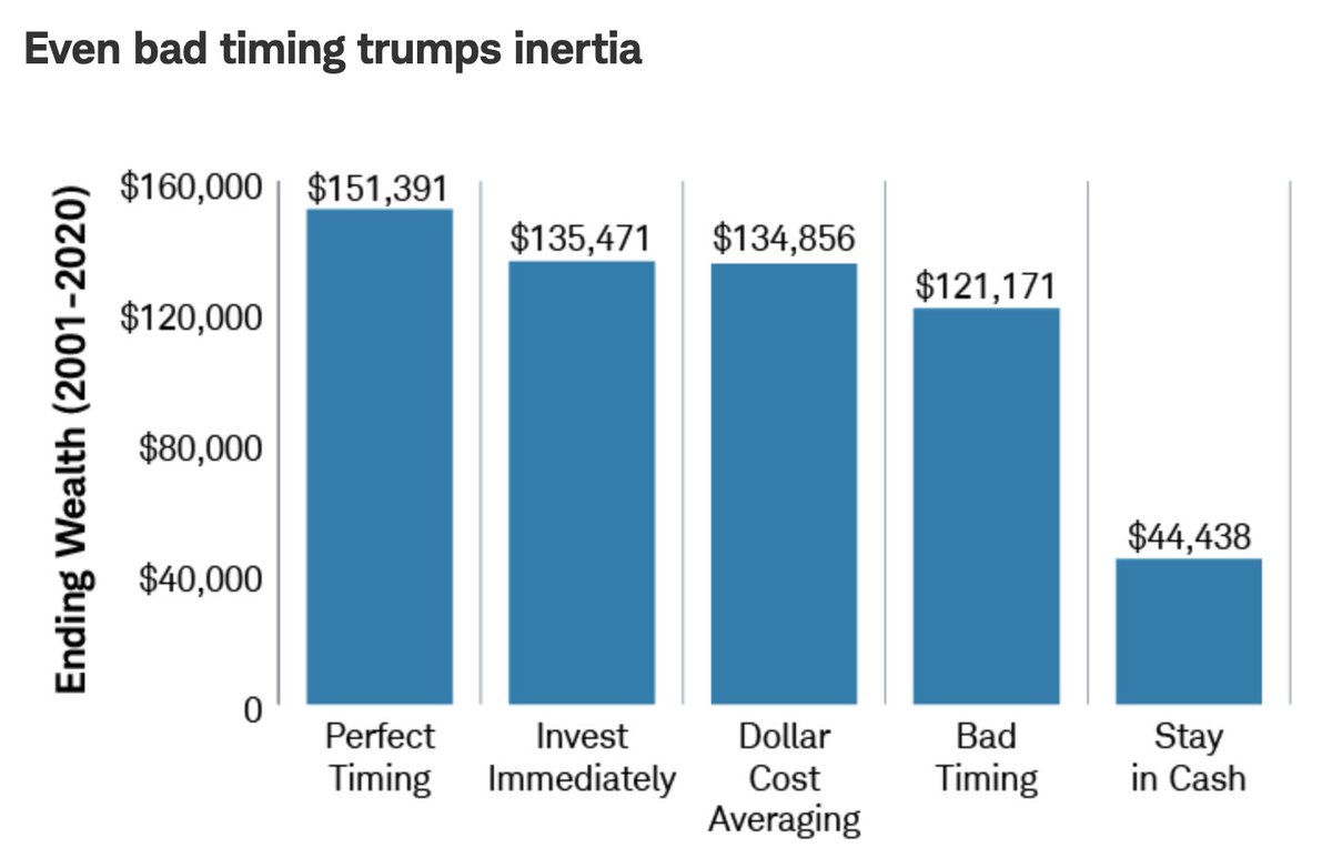 SethCL's tweet image. The lure of outperforming $SPX w/mkt timing often sign of ignorance or a &quot;non-investor&quot; altogether, putting on shows of analyzing mkt conditions, while maintaining a perma-cash pile.

Even the best mkt timer has minimally better performance than Buy Any Time/DCA/Bad Timer $SPY