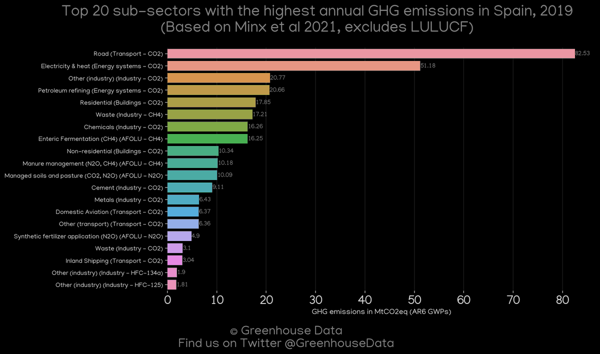 @climatecwriters Spain greenhouse gas emission data and figures 👇

If you like this kind of stuff be sure to check out my website for many more datasets and figures! Thank you and have a wonderful day 🤖
