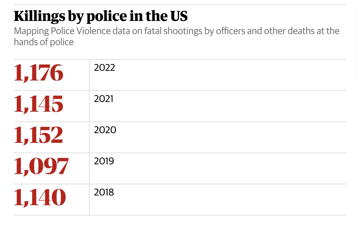 In 2022, US cops killed more people than any year on record.

• 32% were fleeing 
• 11% committed no offense 
• 9% during mental health / wellness checks
• 8% involved traffic infractions 
• 18% for non-violent offenses 

Cops killed +3 everyday for mostly arbitrary reasons.