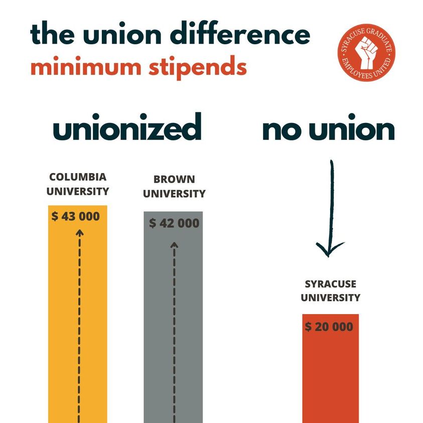 SyracuseGEU's tweet photo. What do you imagine we can win with a recognized union at SU? Looking to other universities with graduate employee unions can give us an idea! (1/3) https://t.co/3RWlVPeb6Q