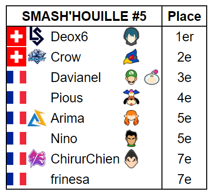 ForwardSmashNet's tweet photo. Venus en petit comité, les Suisses se sont hissés en Grande Finale du SMASH'HOUILLE #5 à Saint-Etienne

🥇🇨🇭@Deox6_SSB
🥈🇨🇭@The_habesh_Crow
🥉🇫🇷@DavianHell
4⃣🇫🇷@PiousYT
5️⃣🇫🇷@aridoublema
5️⃣🇫🇷@Sangdelacite
7️⃣🇫🇷@ZombawChien
7️⃣🇫🇷@frinesa_

📢@AESEofficiel
🔗https://t.co/7TXTQBPgDg https://t.co/rF4OcDAph2