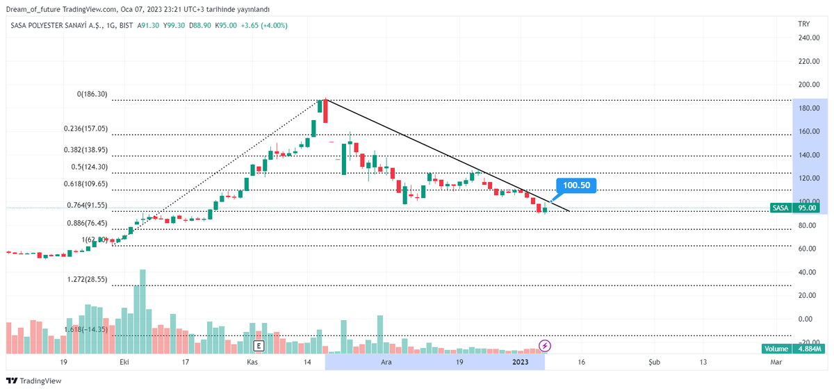 17 Kasım'dan beri düşüş trendinde olan #sasa fibo 0.764 desteğine tutundu. Sıkışma devam ediyor 100-TL üzeri trend kırılımı gelir. Sıralı dirençler 109,65-124,30-138,95-157,05 #bist #BorsaIstanbul #BİST50 #BIST30 #hisse #hisseekranı #SasaMağdurları #ASTR #ASTOR #halkarz #asels