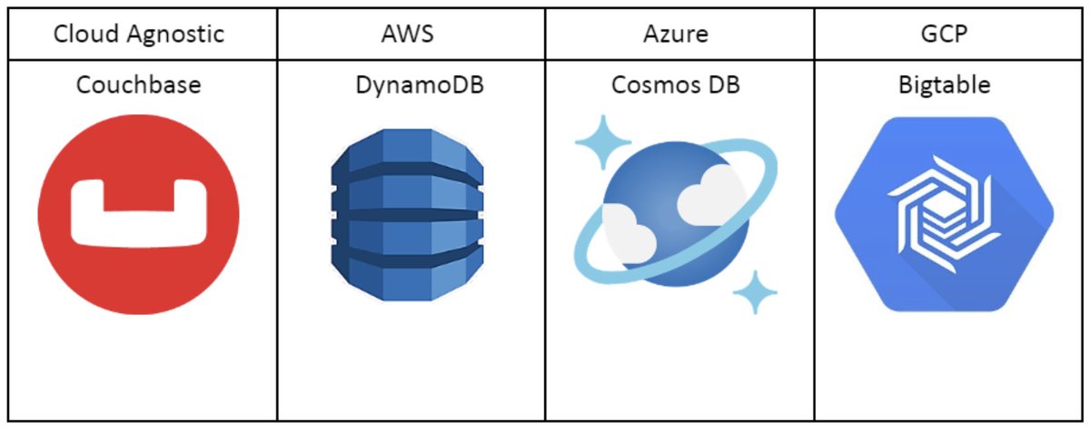 Couchbase tweet media