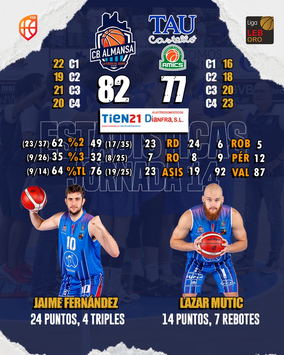 📊 | Dianfra Tien 21 te ofrece los números de la quinta victoria de la temporada en la J15 ante @TAUcastello.

🎯 <a href="/jfernandez__4/">Jaime Fernandez</a>, 24 puntos.
🔒 <a href="/lazar_mutic/">Lazar Mutic</a>, 7 rebotes.
🎁 <a href="/Costta5/">Sergi Costa</a> y <a href="/Mateodiaz077/">Mateo Diaz</a>, 6 asistencias.

#JuntosSomosMásFuertes #LaFuerzaDelEquipo